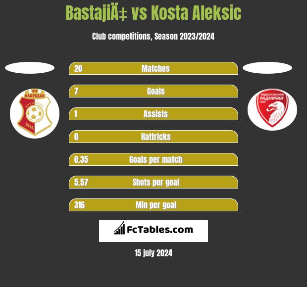 BastajiÄ‡ vs Kosta Aleksic h2h player stats