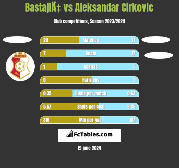 BastajiÄ‡ vs Aleksandar Cirkovic h2h player stats