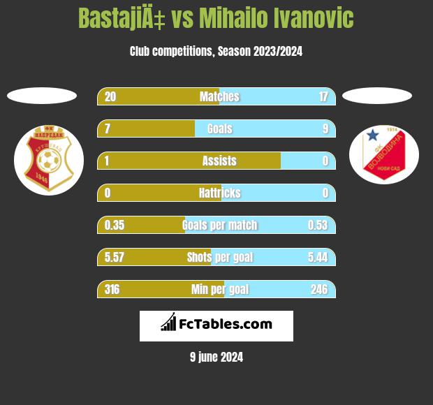 BastajiÄ‡ vs Mihailo Ivanovic h2h player stats
