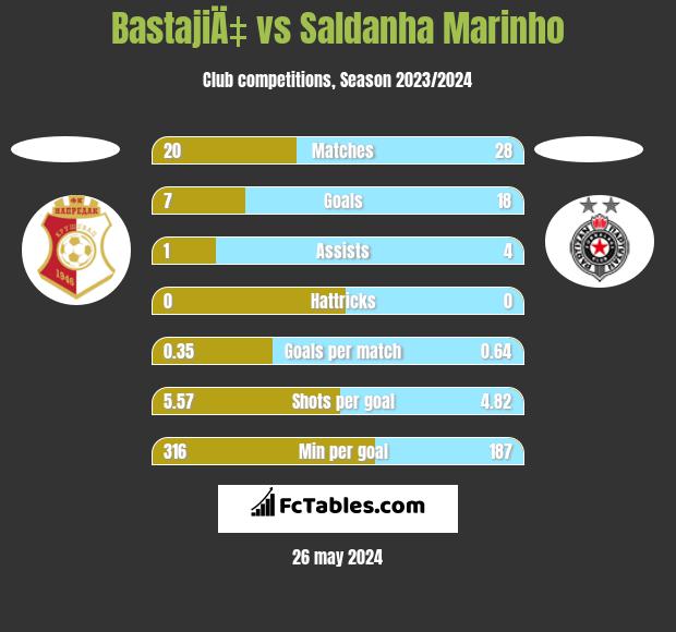 BastajiÄ‡ vs Saldanha Marinho h2h player stats