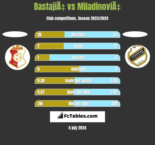 BastajiÄ‡ vs MiladinoviÄ‡ h2h player stats