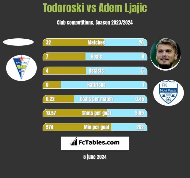 Todoroski vs Adem Ljajić h2h player stats