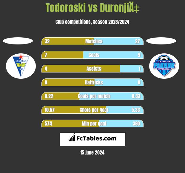 Todoroski vs DuronjiÄ‡ h2h player stats