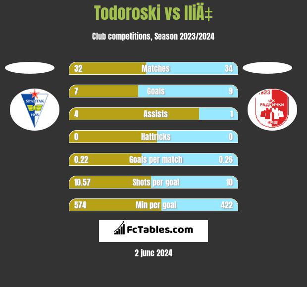 Todoroski vs IliÄ‡ h2h player stats
