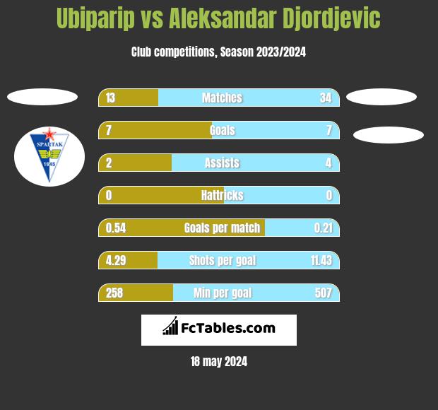 Ubiparip vs Aleksandar Djordjevic h2h player stats
