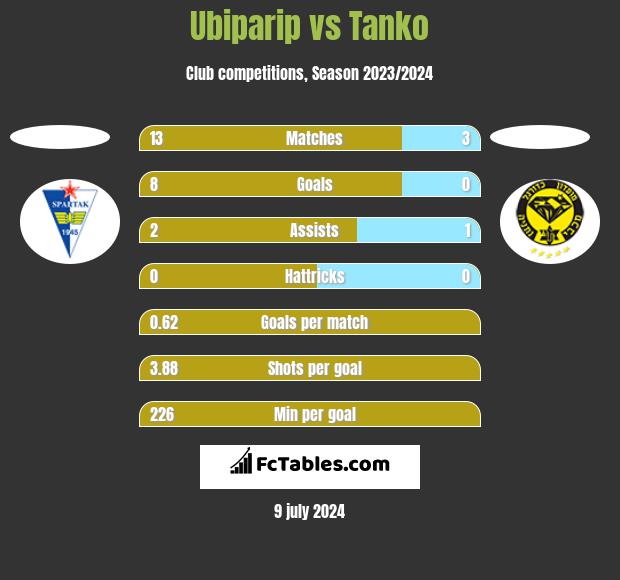 Ubiparip vs Tanko h2h player stats
