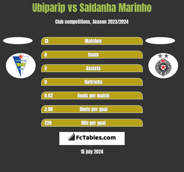 Ubiparip vs Saldanha Marinho h2h player stats