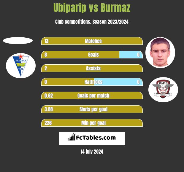 Ubiparip vs Burmaz h2h player stats
