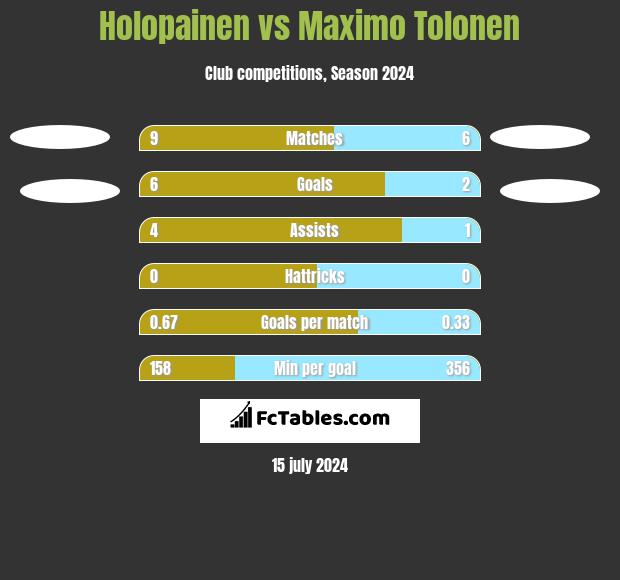 Holopainen vs Maximo Tolonen h2h player stats