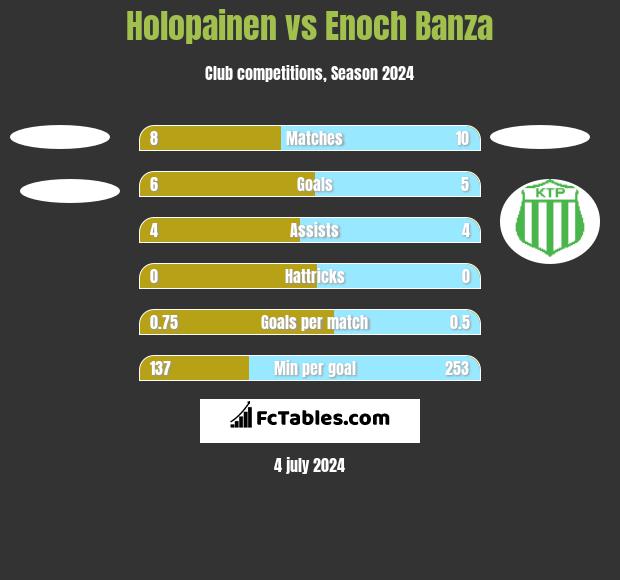 Holopainen vs Enoch Banza h2h player stats