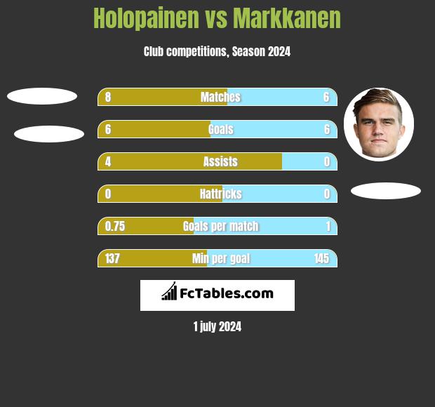 Holopainen vs Markkanen h2h player stats