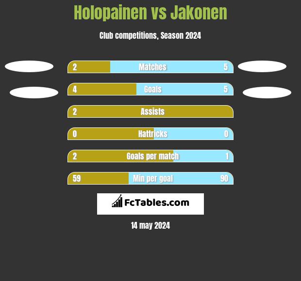 Holopainen vs Jakonen h2h player stats