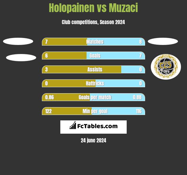 Holopainen vs Muzaci h2h player stats