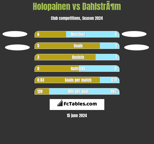 Holopainen vs DahlstrÃ¶m h2h player stats