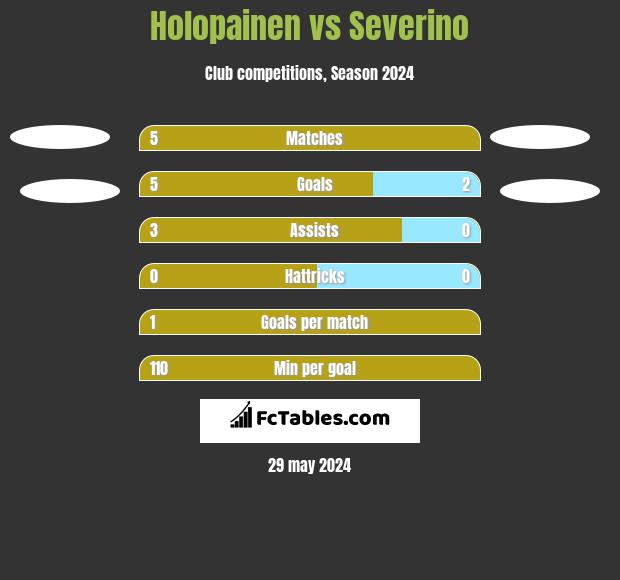 Holopainen vs Severino h2h player stats