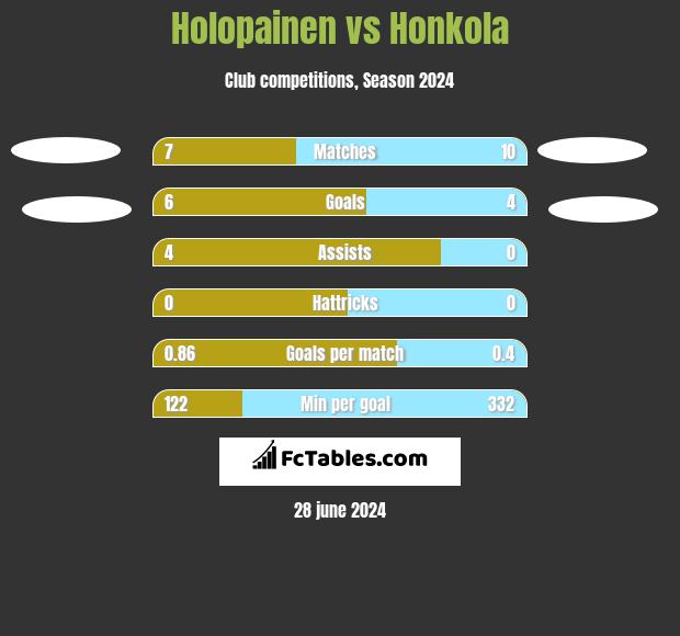 Holopainen vs Honkola h2h player stats