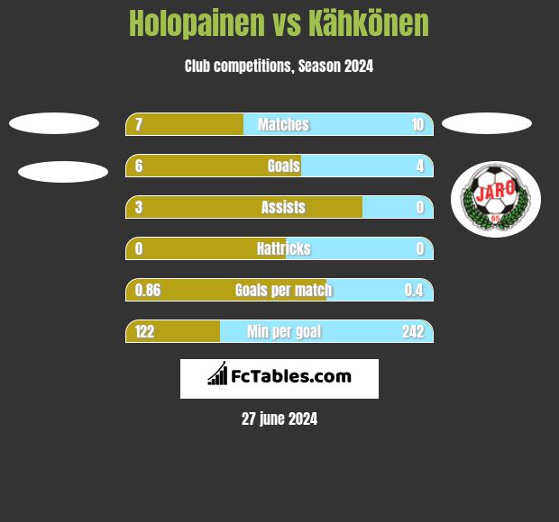 Holopainen vs Kähkönen h2h player stats