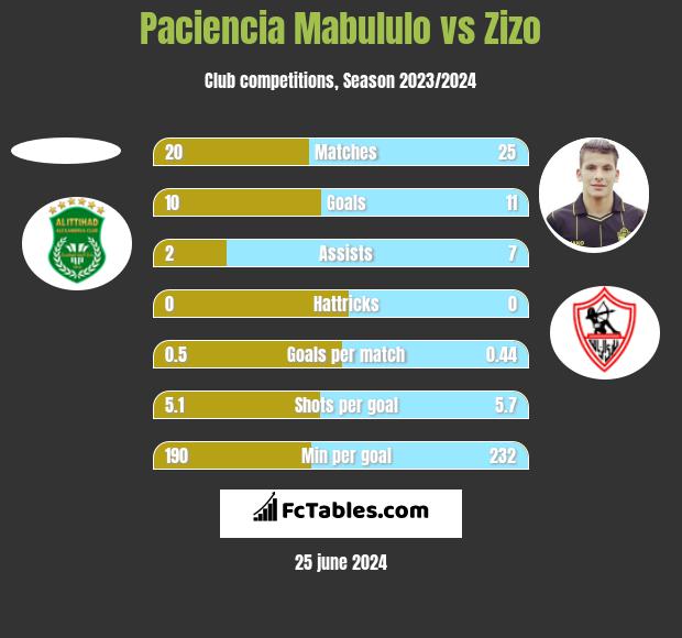 Paciencia Mabululo vs Zizo h2h player stats