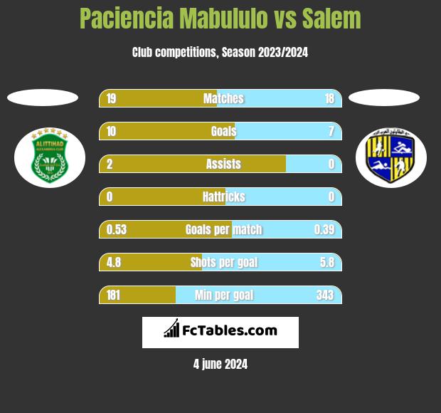 Paciencia Mabululo vs Salem h2h player stats