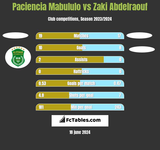 Paciencia Mabululo vs Zaki Abdelraouf h2h player stats