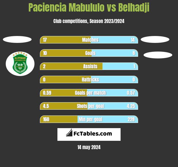 Paciencia Mabululo vs Belhadji h2h player stats