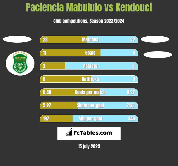 Paciencia Mabululo vs Kendouci h2h player stats