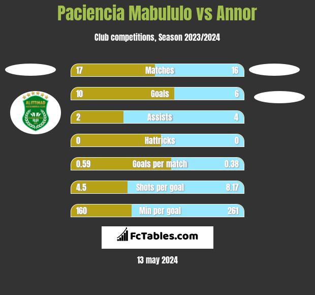 Paciencia Mabululo vs Annor h2h player stats