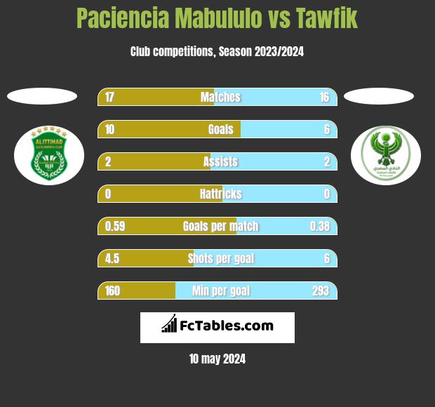 Paciencia Mabululo vs Tawfik h2h player stats