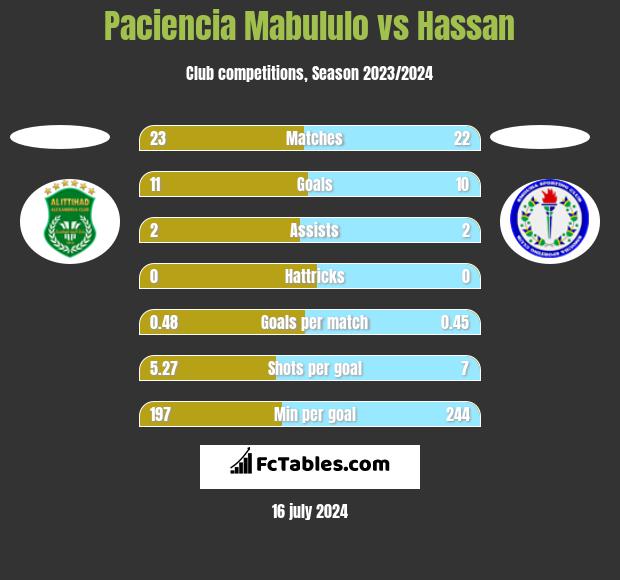 Paciencia Mabululo vs Hassan h2h player stats