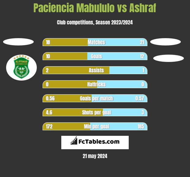 Paciencia Mabululo vs Ashraf h2h player stats