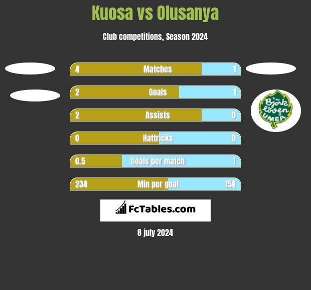 Kuosa vs Olusanya h2h player stats