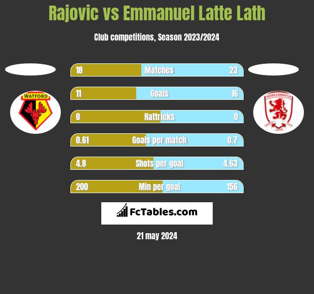 Rajovic vs Emmanuel Latte Lath h2h player stats