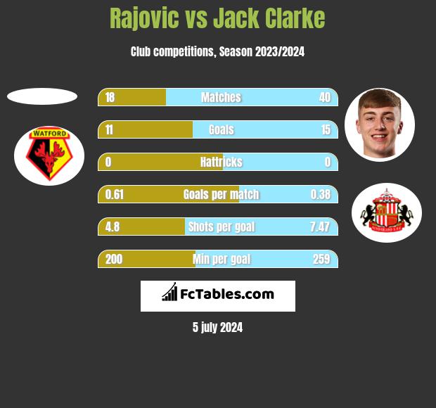 Rajovic vs Jack Clarke h2h player stats