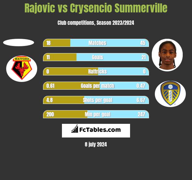 Rajovic vs Crysencio Summerville h2h player stats