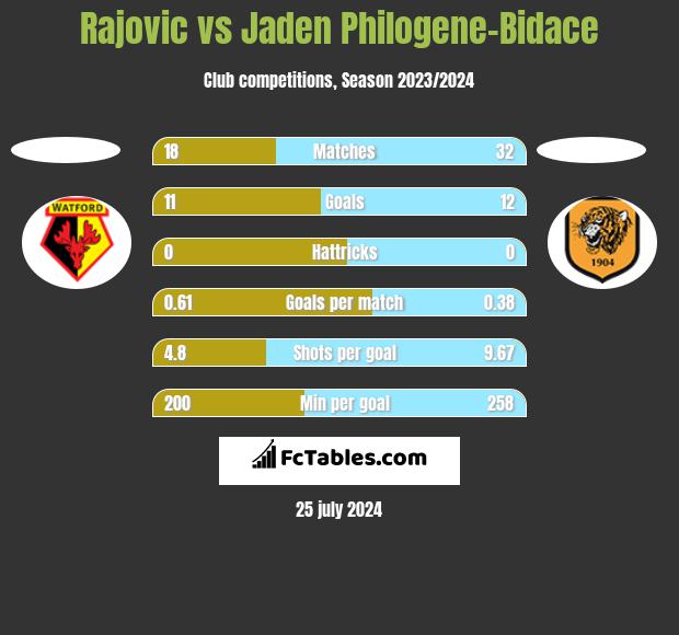 Rajovic vs Jaden Philogene-Bidace h2h player stats