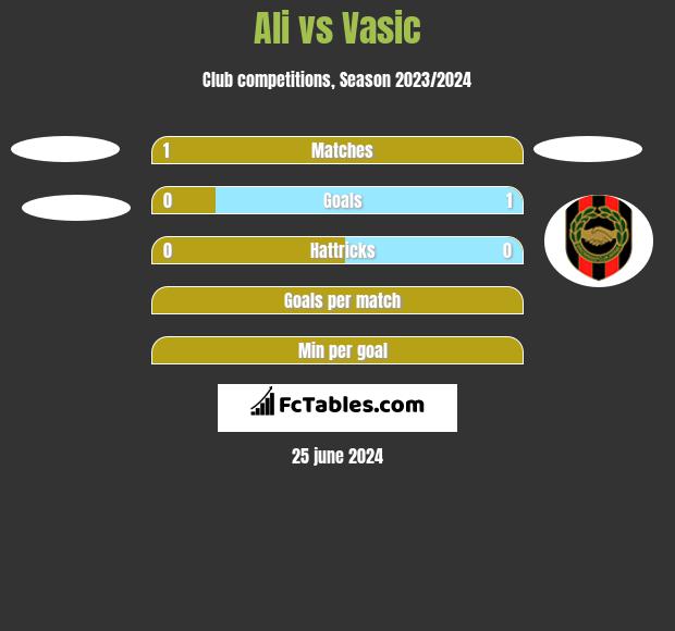 Ali vs Vasic h2h player stats