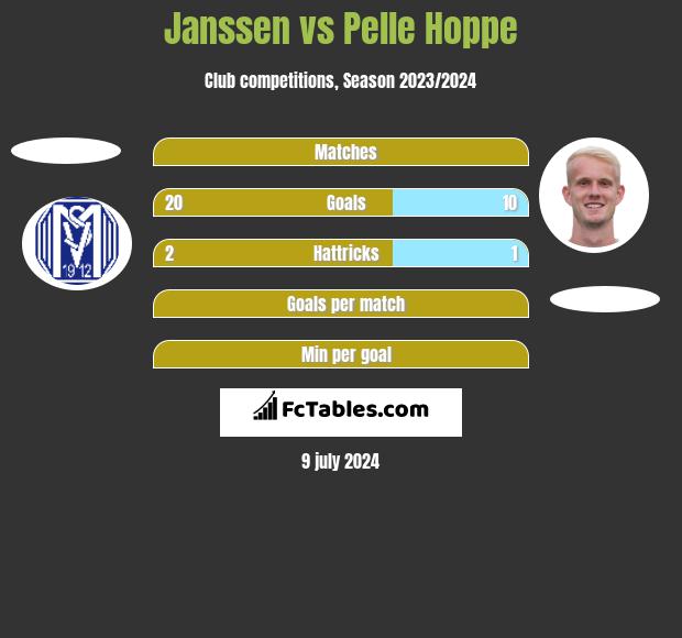 Janssen vs Pelle Hoppe h2h player stats