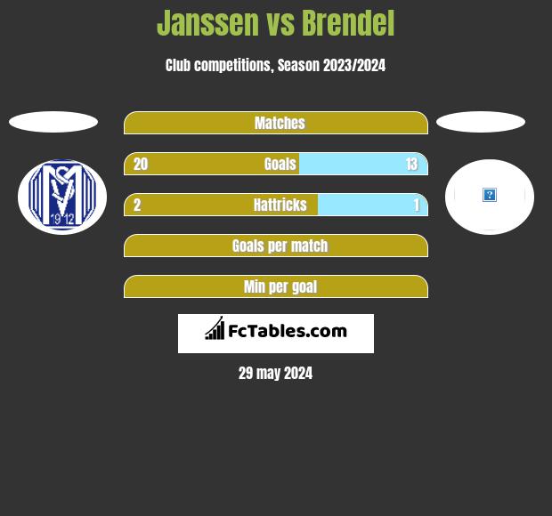 Janssen vs Brendel h2h player stats