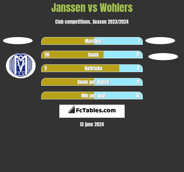 Janssen vs Wohlers h2h player stats