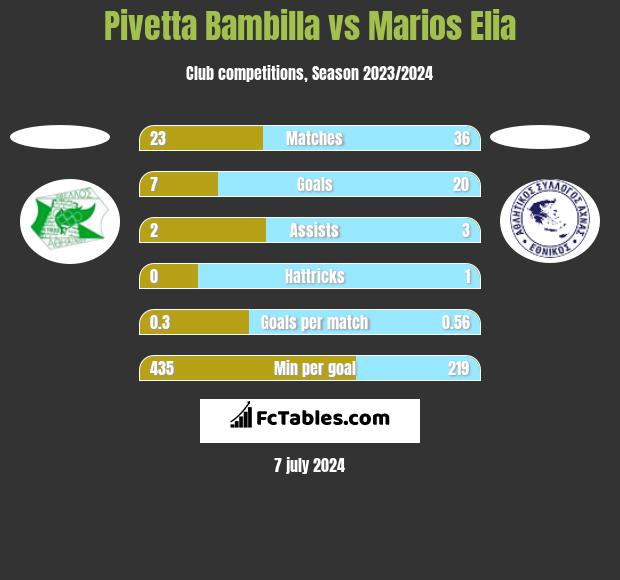 Pivetta Bambilla vs Marios Elia h2h player stats