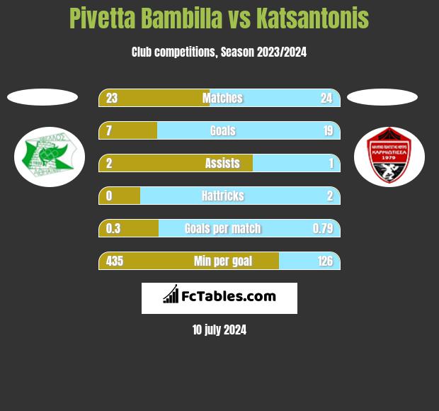 Pivetta Bambilla vs Katsantonis h2h player stats