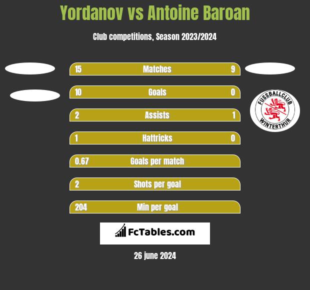 Yordanov vs Antoine Baroan h2h player stats