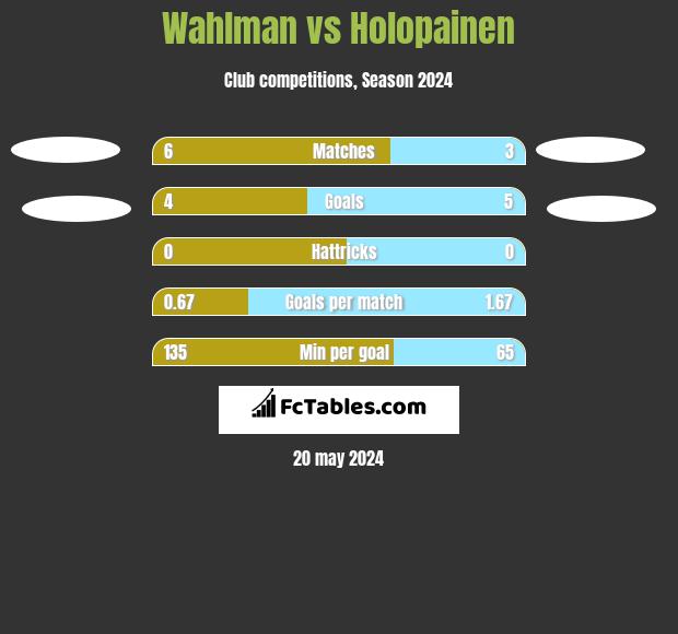 Wahlman vs Holopainen h2h player stats