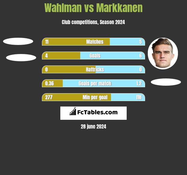 Wahlman vs Markkanen h2h player stats