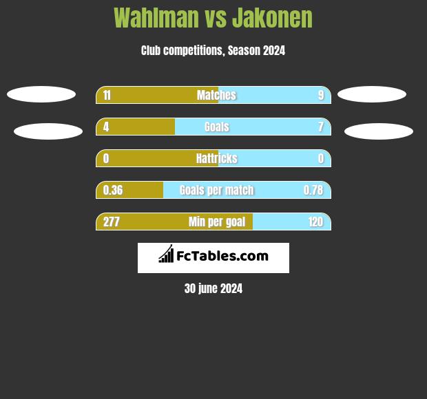 Wahlman vs Jakonen h2h player stats