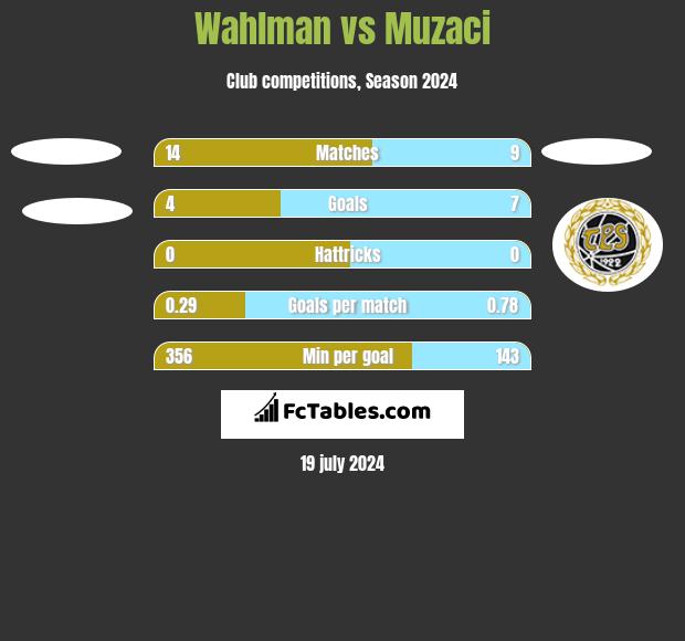 Wahlman vs Muzaci h2h player stats