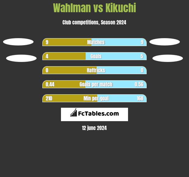 Wahlman vs Kikuchi h2h player stats