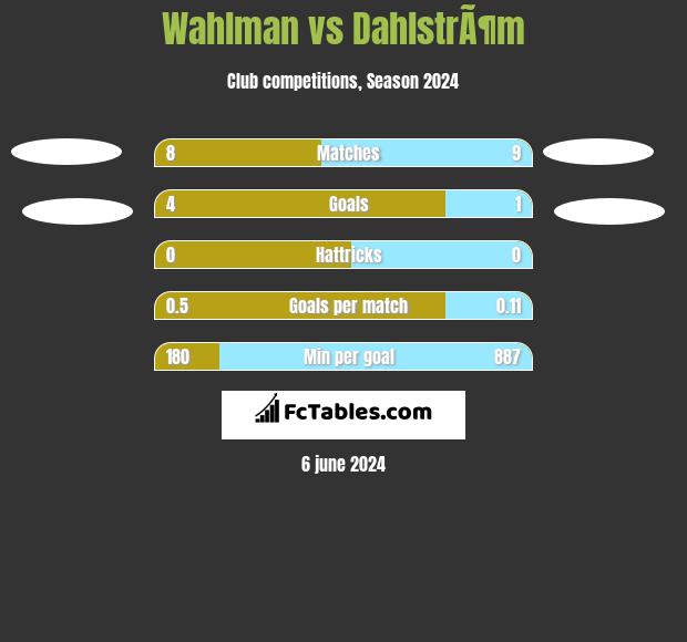 Wahlman vs DahlstrÃ¶m h2h player stats