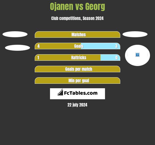 Ojanen vs Georg h2h player stats
