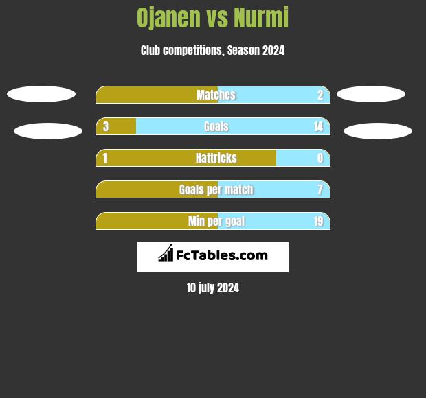Ojanen vs Nurmi h2h player stats